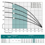 Электронасос центробежный скважинный NPO 4SPW 4-140-3,0 (кабель 2,5 м, муфта)