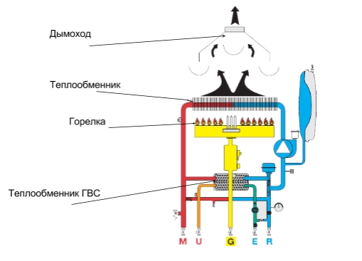 Газовый котел Данко и его технические характеристики